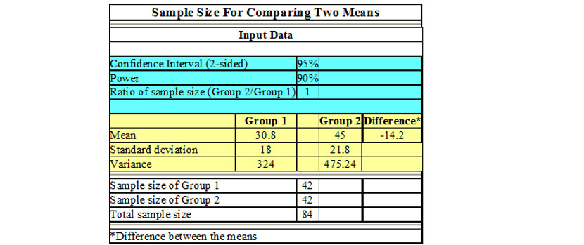 Sample Size For Comparing Two Means Statswork