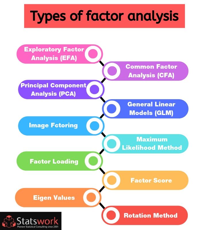 types of factor analysis in research methodology