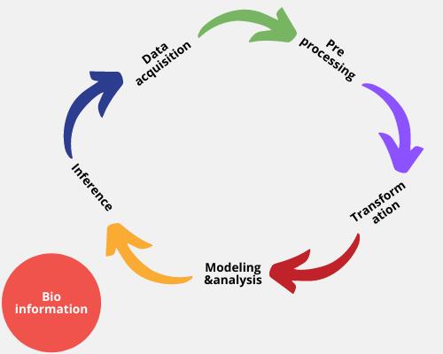 bioinformatics research ideas