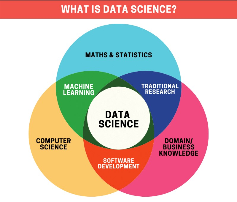 Statistical And Modern Data Science Methods Used For Workingon