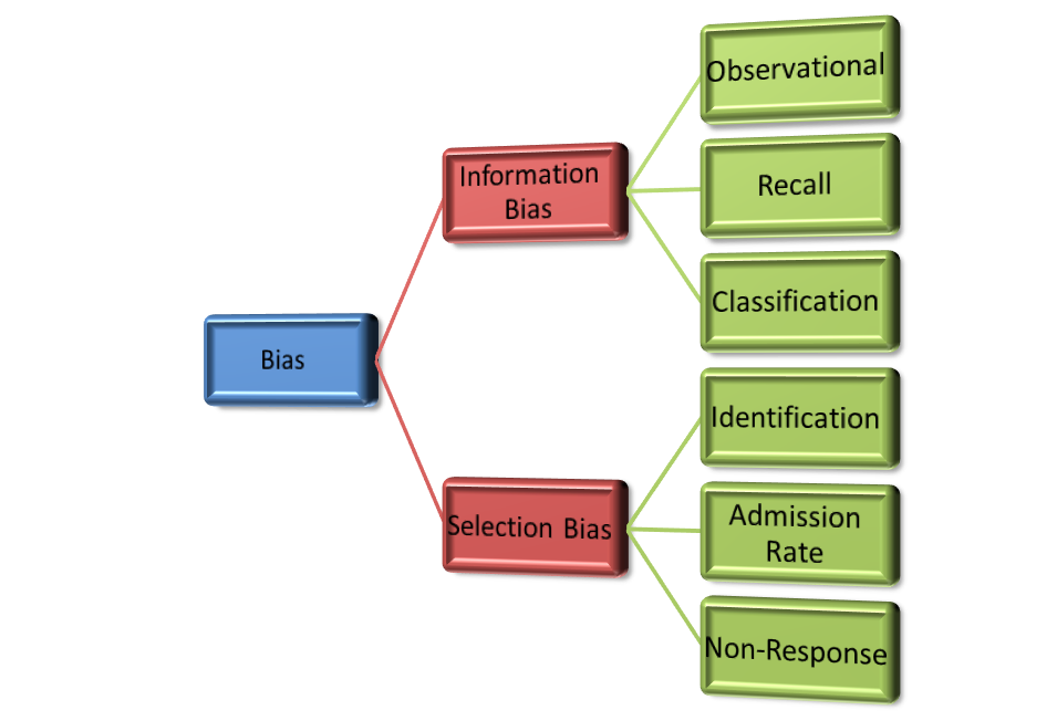 What are the various types of research bias in qualitative research