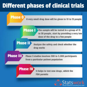 What are different phases of clinical trials and how to design and ...