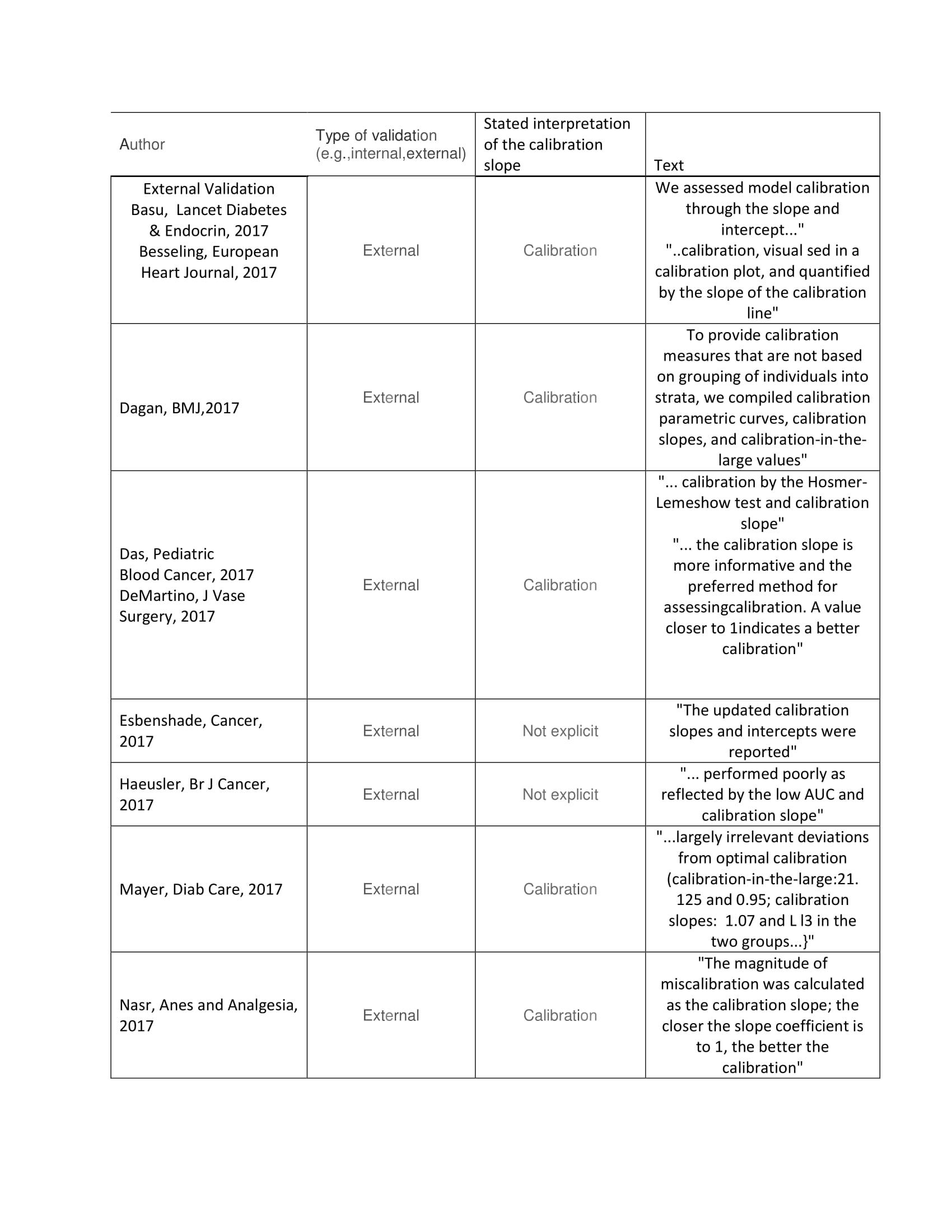 External Validation Of Clinical Prediction Models - Statswork