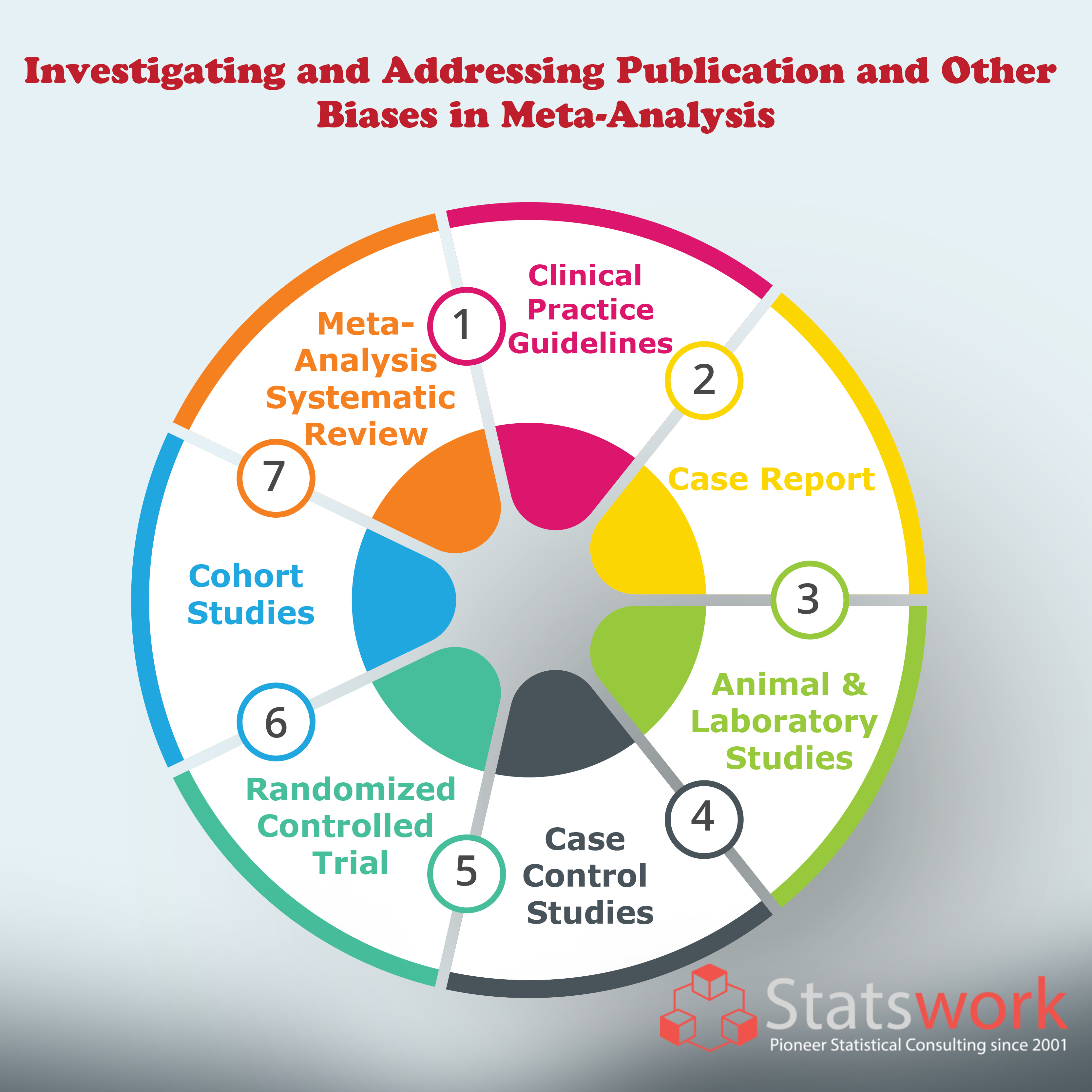 Investigating and addressing publication and other biases in meta-analysis