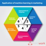 application of machine learning in analytics