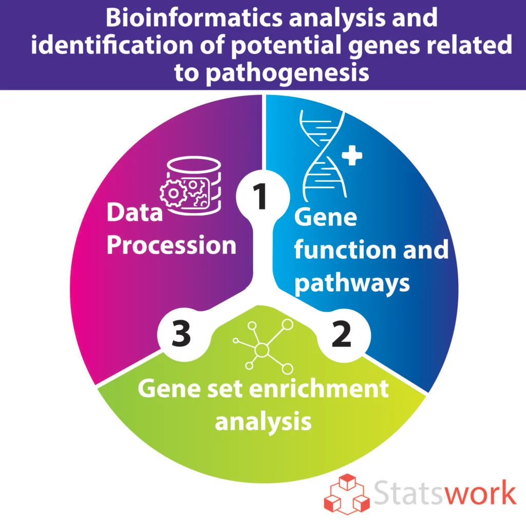 Bioinformatics analysis and identification of potential genes related to pathogenesis