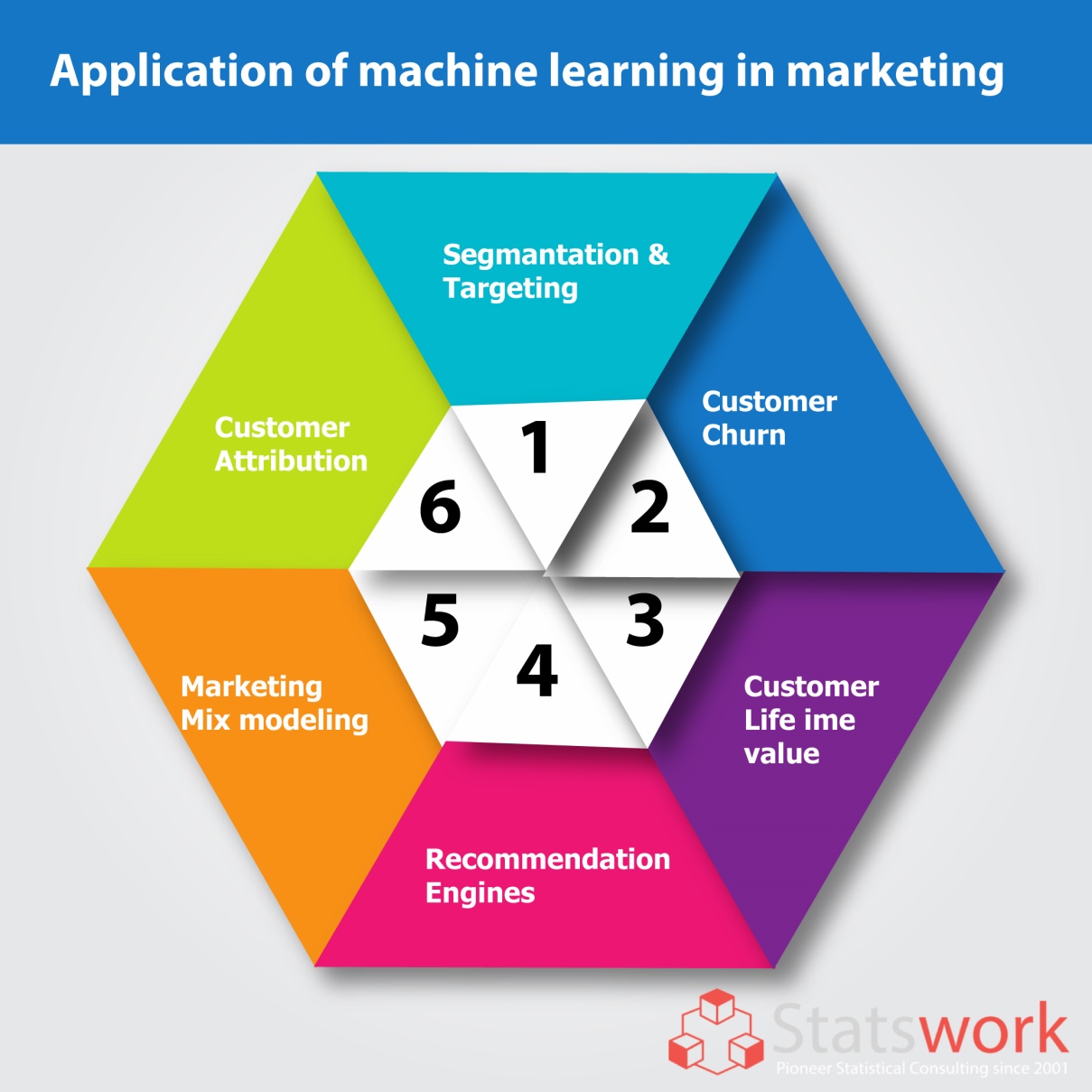 Application of machine learning in marketing