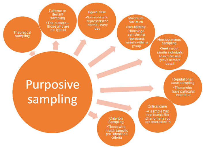 qualitative research sampling
