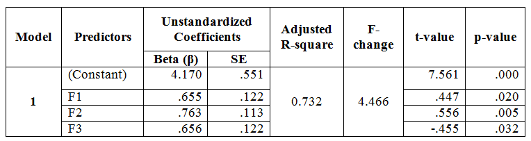 multiple-regression-statistical-analysis-statswork