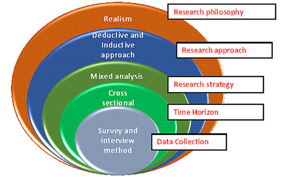 research methodology onion model