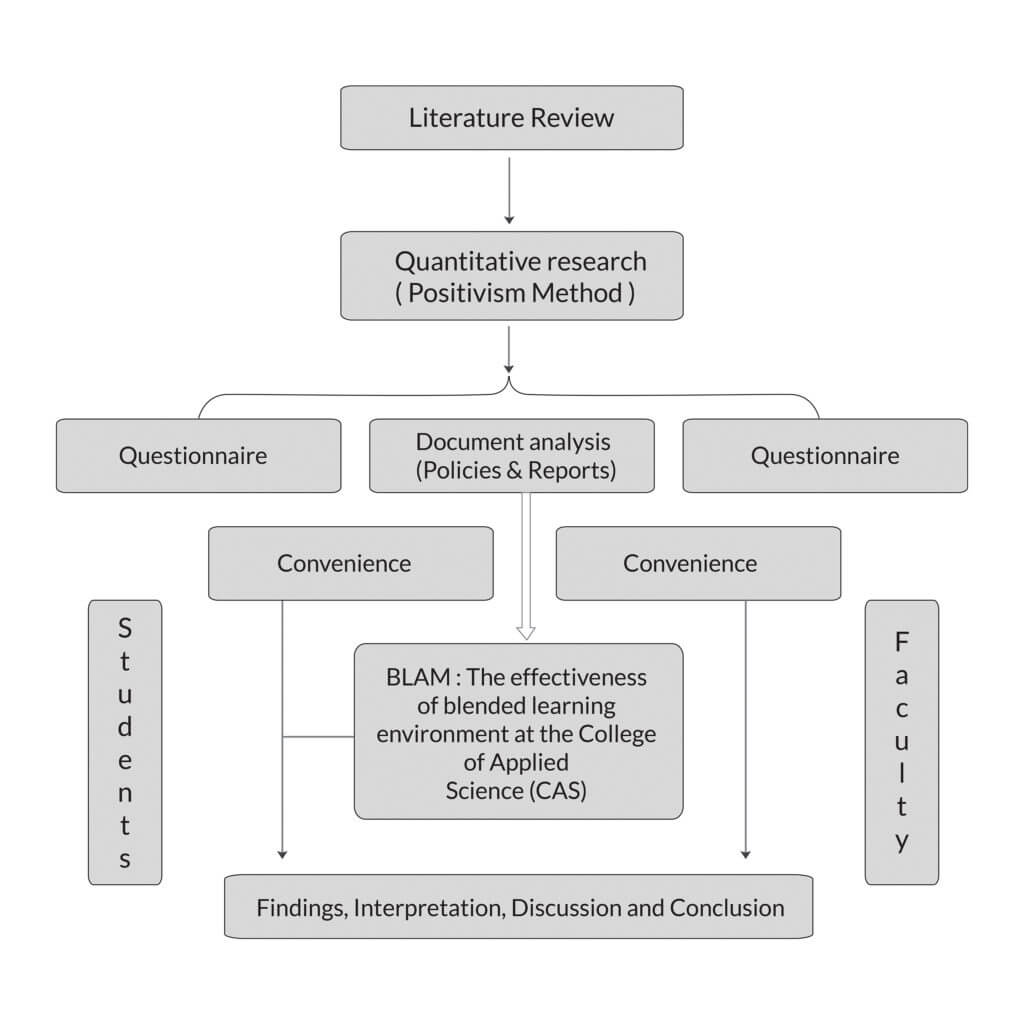 layout of research design