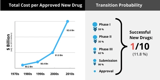 Drug Discovery Data Mining