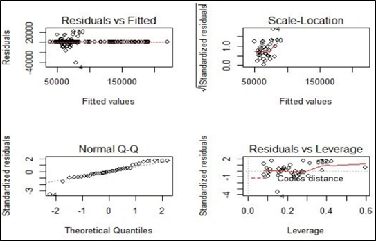 Residual plots