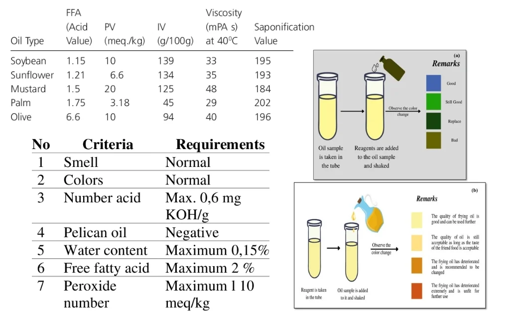 Quality Assessment of Cooking Oils