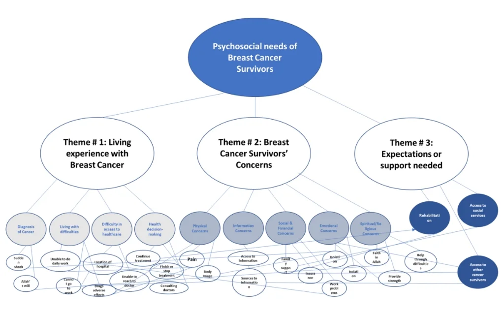 Exploring Emotional and Psychological Responses in Cancer Diagnosis Patients A Thematic Analysis