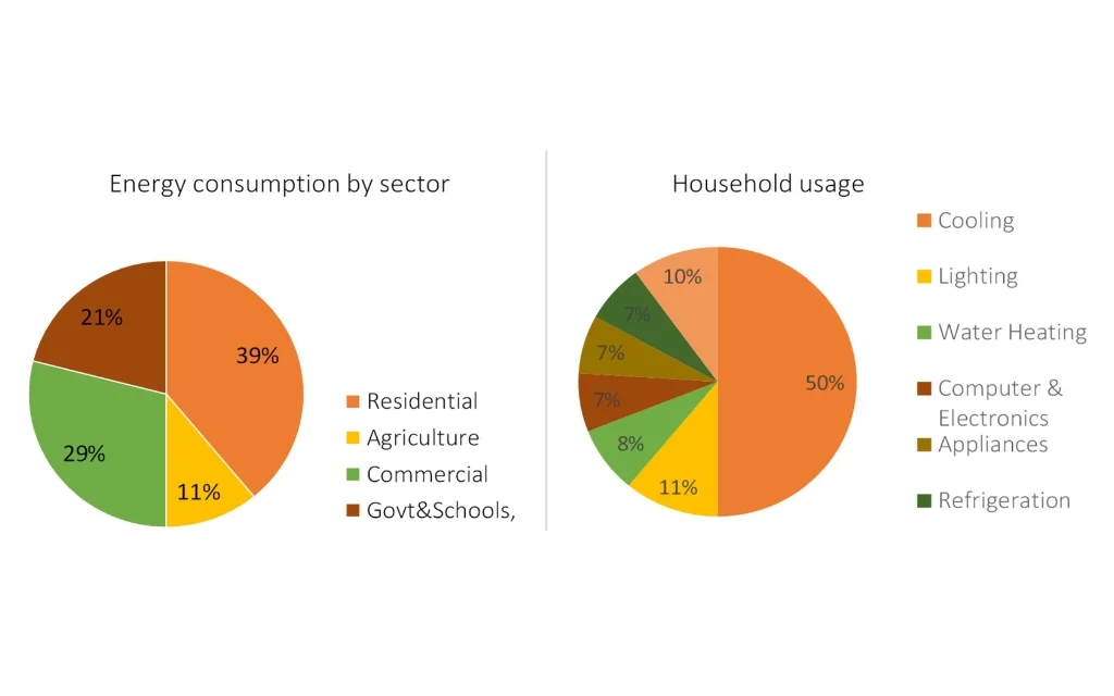 Optimizing energy consumption in a building