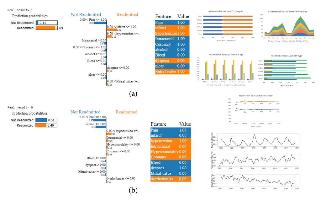 Predicting Hospital Readmission