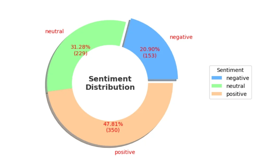 Sentiment Analysis for Social Media