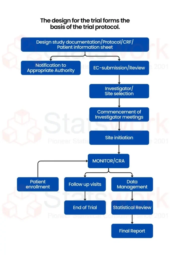 Clinical Trial Design & Analysis