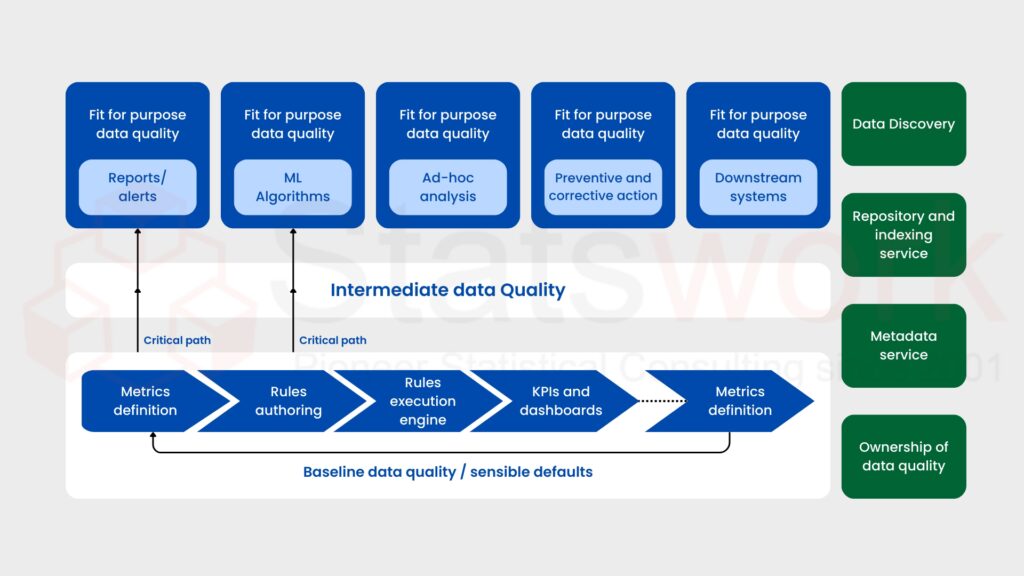 Data Quality Management