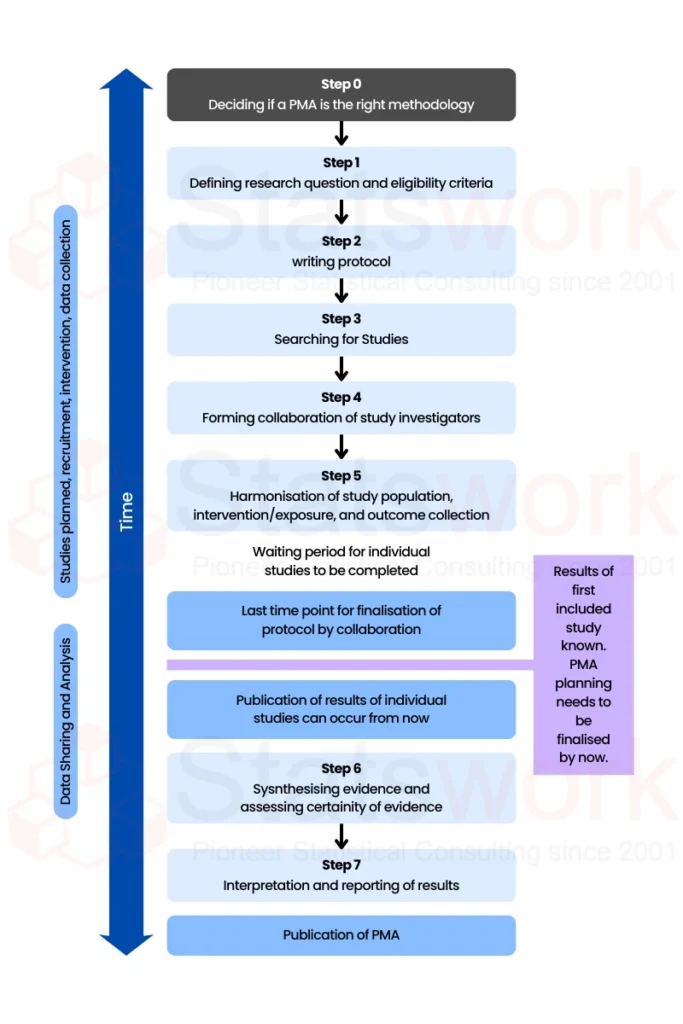 Meta-Analysis for Market Research